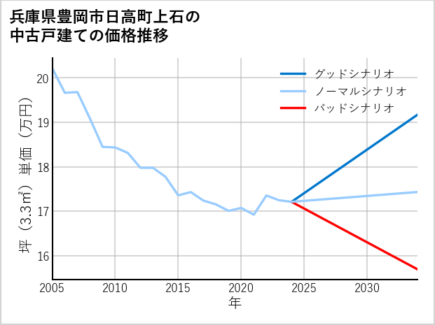 兵庫県豊岡市日高町上石の中古戸建て価格推移