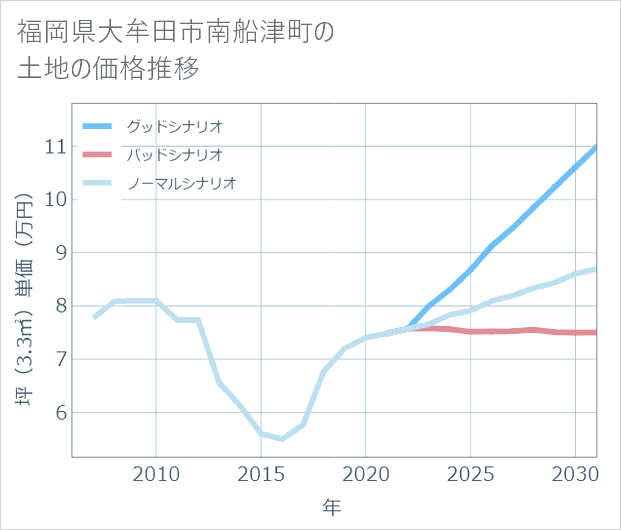 福岡県大牟田市南船津町の土地価格推移
