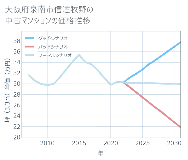 大阪府泉南市信達牧野の中古マンション価格推移