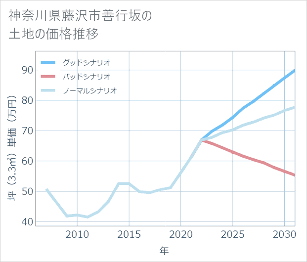 神奈川県藤沢市善行坂の土地価格推移