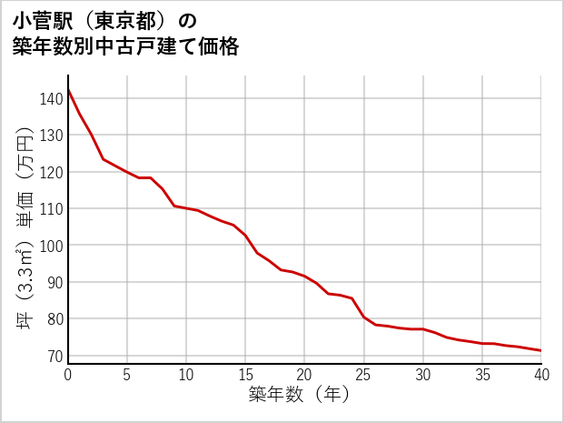 小菅駅（東京都）の築年数別の中古戸建て坪単価
