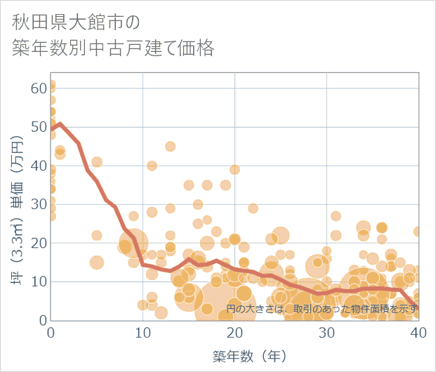 秋田県大館市の築年数別の中古戸建て坪単価