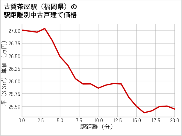 古賀茶屋駅（福岡県）の徒歩距離別の中古戸建て坪単価