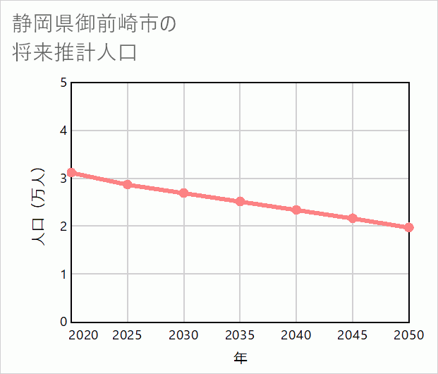 御前崎市の将来推計人口