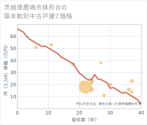 茨城県鹿嶋市鉢形台の築年数別の中古戸建て坪単価