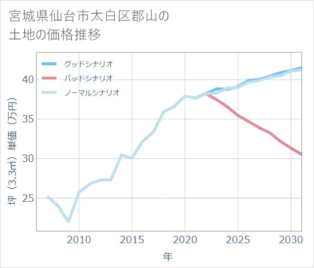 宮城県仙台市太白区郡山の土地価格推移