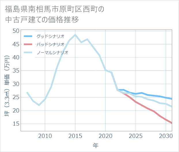 福島県南相馬市原町区西町の中古戸建て価格推移