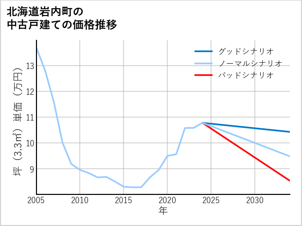 北海道岩内町の中古戸建て価格推移