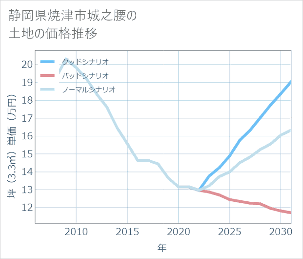 静岡県焼津市城之腰の土地価格推移