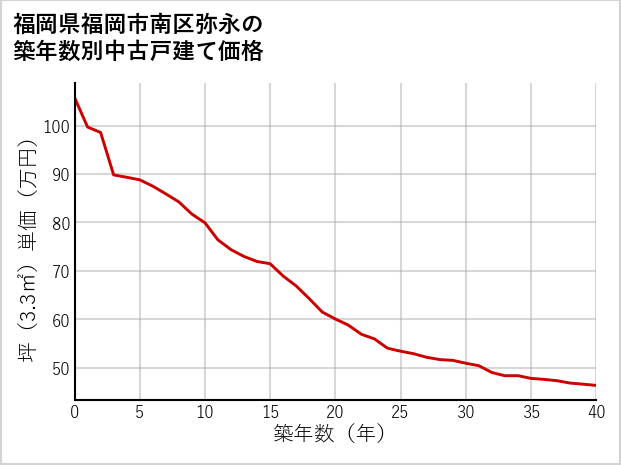 福岡県福岡市南区弥永の築年数別の中古戸建て坪単価