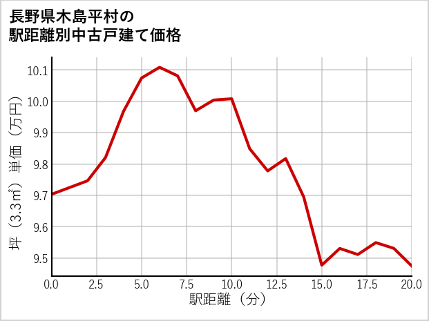 長野県木島平村の徒歩距離別の中古戸建て坪単価