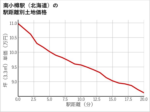 南小樽駅（北海道）の徒歩距離別の土地坪単価