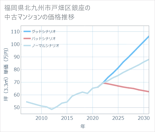 福岡県北九州市戸畑区銀座の中古マンション価格推移