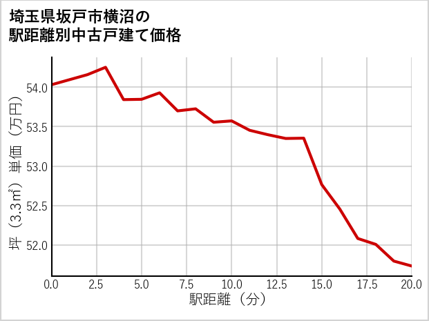 埼玉県坂戸市横沼の徒歩距離別の中古戸建て坪単価