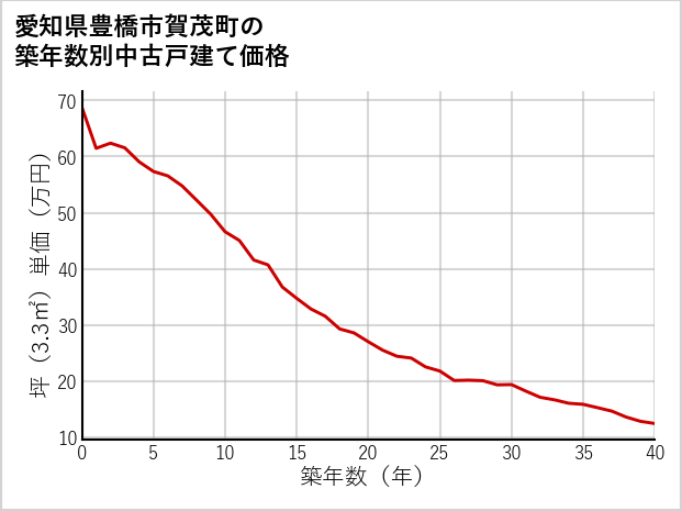 愛知県豊橋市賀茂町の築年数別の中古戸建て坪単価