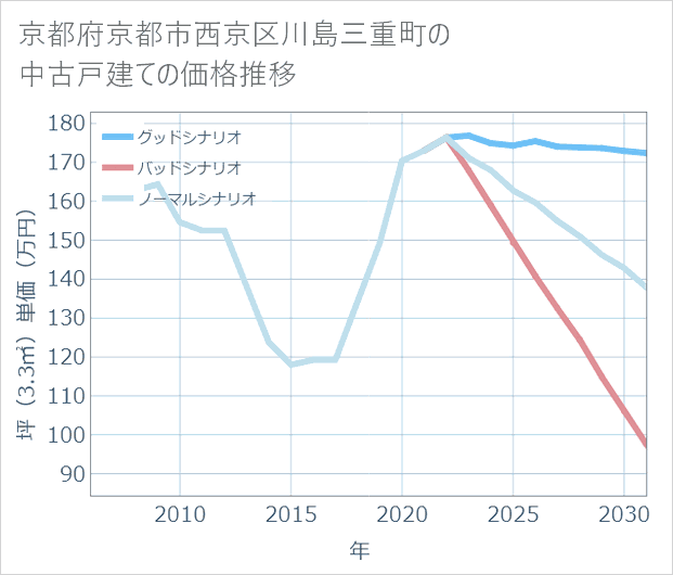 京都府京都市西京区川島三重町の中古戸建て価格推移