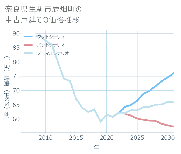 奈良県生駒市鹿畑町の中古戸建て価格推移