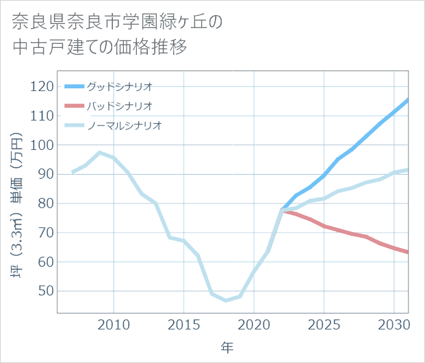 奈良県奈良市学園緑ケ丘の中古戸建て価格推移