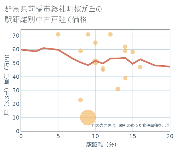 群馬県前橋市総社町桜が丘の徒歩距離別の中古戸建て坪単価
