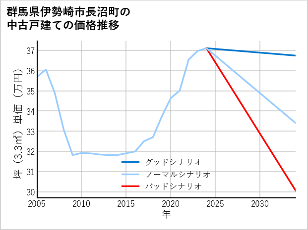 群馬県伊勢崎市長沼町の中古戸建て価格推移