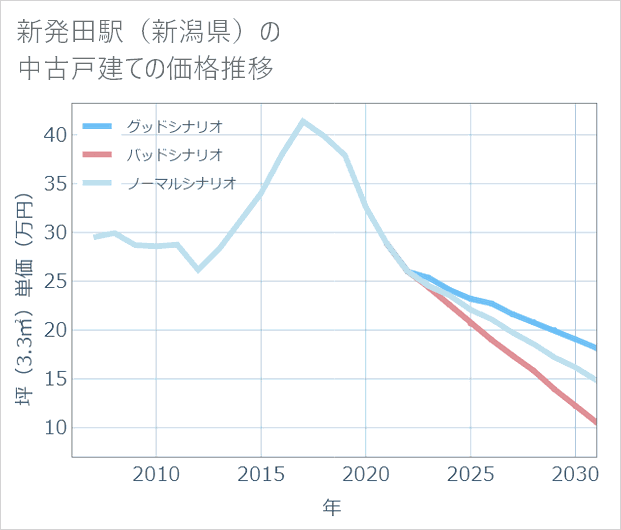 新発田駅(新潟県)の中古戸建て価格推移