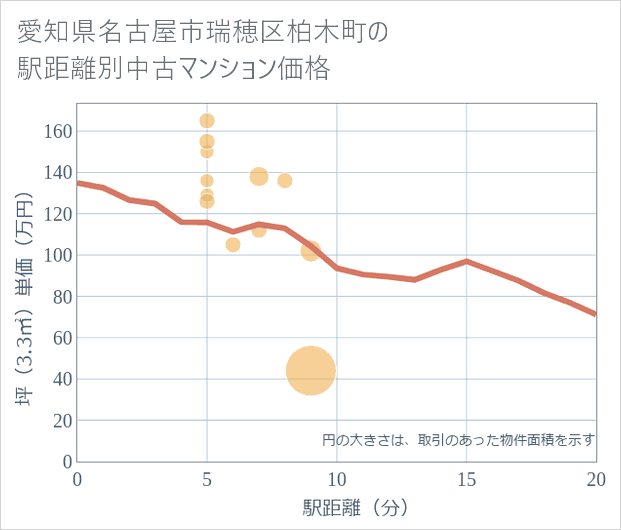 愛知県名古屋市瑞穂区柏木町の徒歩距離別の中古マンション坪単価