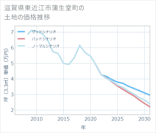 滋賀県東近江市蒲生堂町の土地価格推移