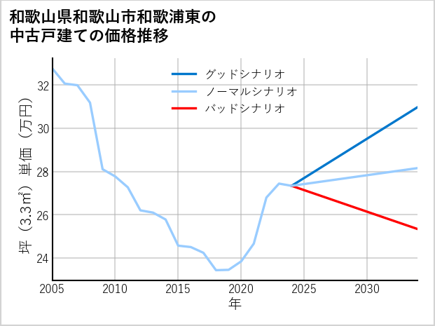 和歌山県和歌山市和歌浦東の中古戸建て価格推移