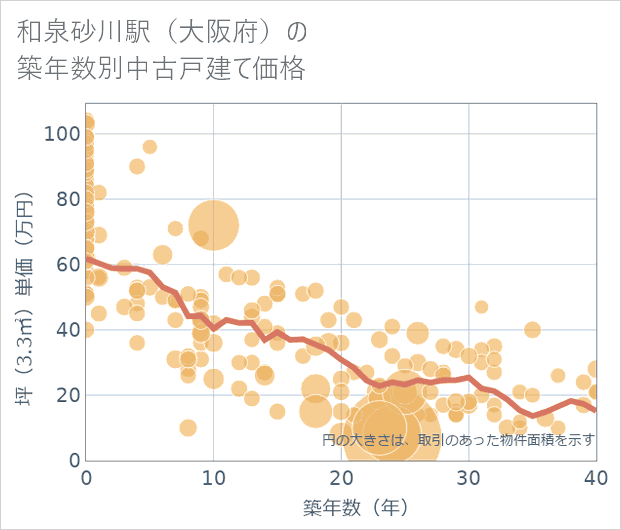 和泉砂川駅(大阪府)の築年数別の中古戸建て坪単価