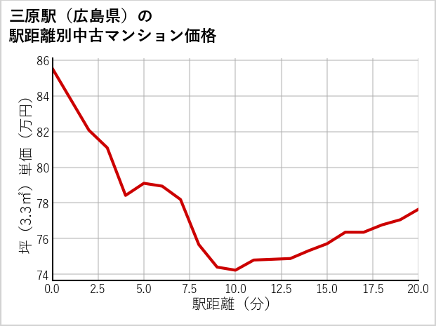 三原駅（広島県）の徒歩距離別の中古マンション坪単価