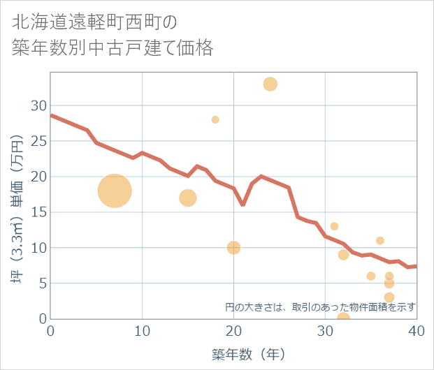 北海道遠軽町西町の築年数別の中古戸建て坪単価