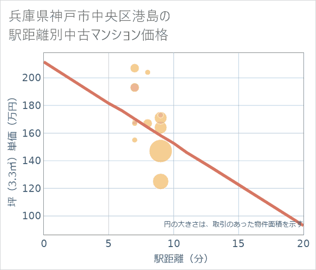 兵庫県神戸市中央区港島の徒歩距離別の中古マンション坪単価