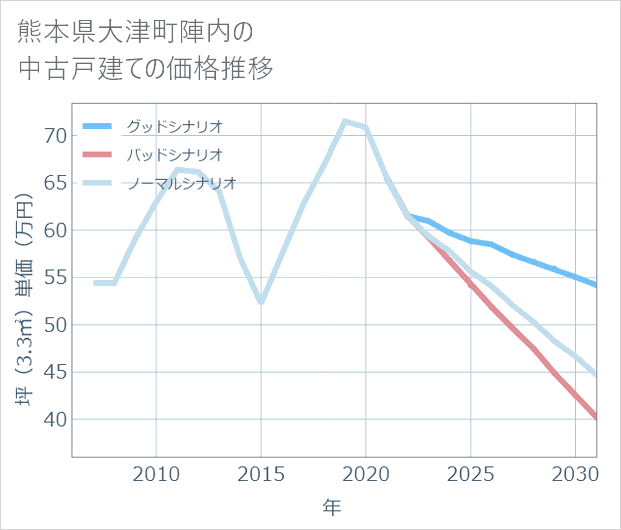 熊本県大津町陣内の中古戸建て価格推移