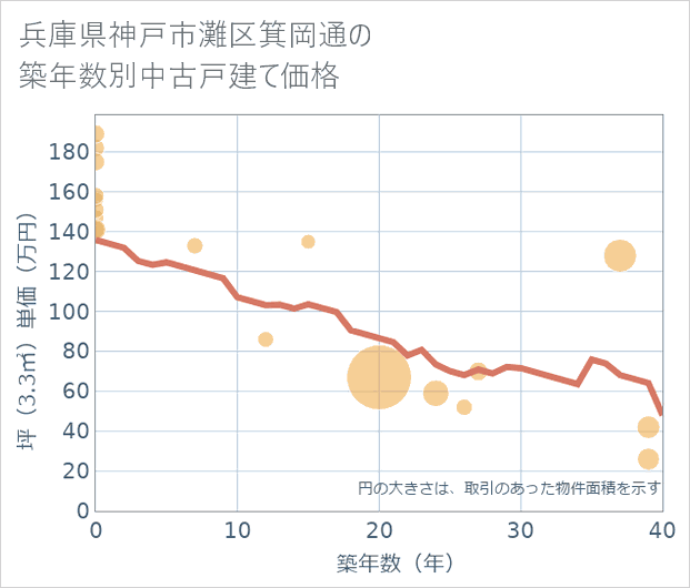 兵庫県神戸市灘区箕岡通の築年数別の中古戸建て坪単価