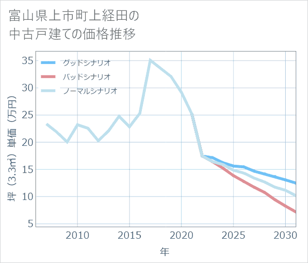 富山県上市町上経田の中古戸建て価格推移