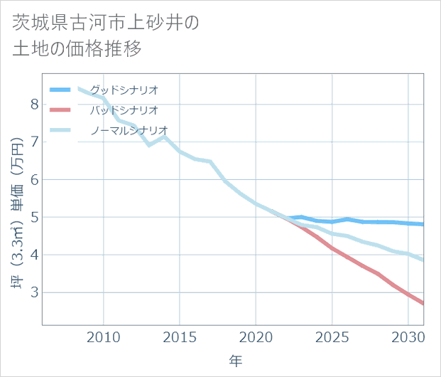 茨城県古河市上砂井の土地価格推移
