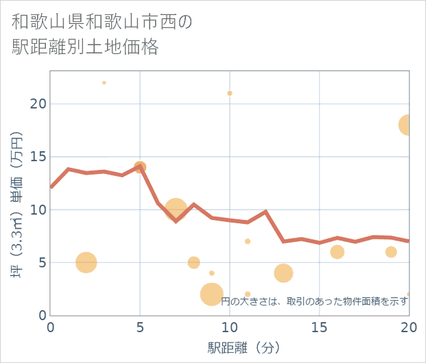 和歌山県和歌山市西の徒歩距離別の土地坪単価