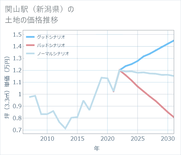 関山駅(新潟県)の土地価格推移