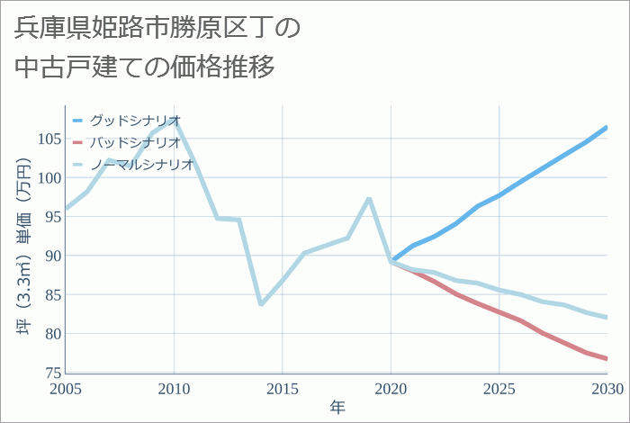 兵庫県姫路市勝原区丁の中古戸建て価格推移