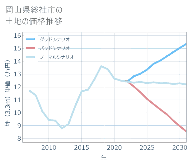 岡山県総社市の土地価格推移