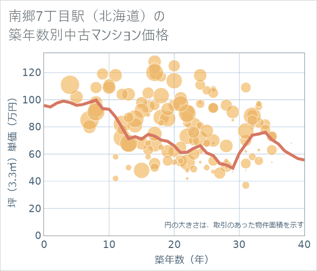 南郷7丁目駅(北海道)の築年数別の中古マンション坪単価