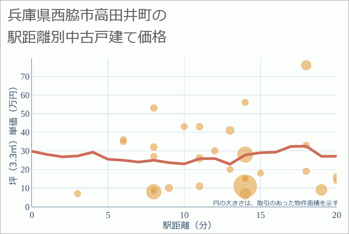 兵庫県西脇市高田井町の徒歩距離別の中古戸建て坪単価