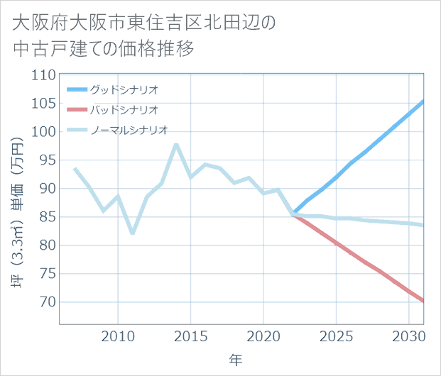 大阪府大阪市東住吉区北田辺の中古戸建て価格推移