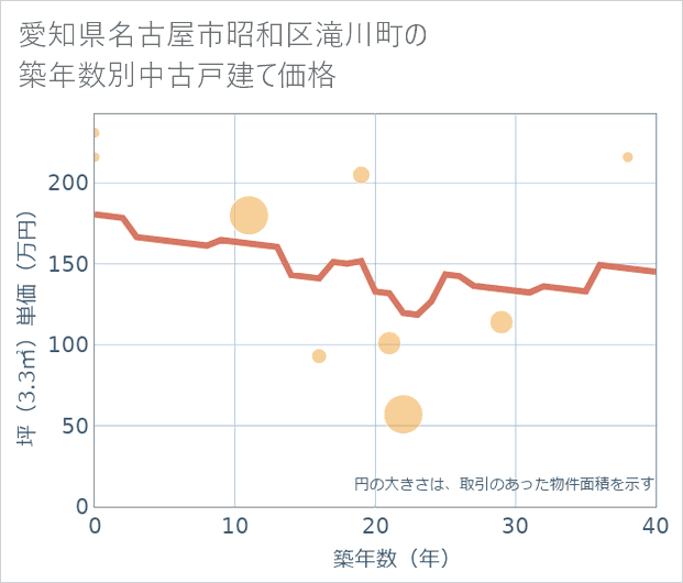 愛知県名古屋市昭和区滝川町の築年数別の中古戸建て坪単価