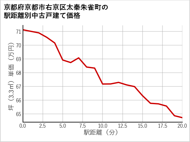 京都府京都市右京区太秦朱雀町の徒歩距離別の中古戸建て坪単価