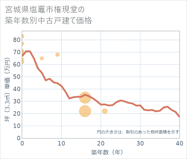 宮城県塩竈市権現堂の築年数別の中古戸建て坪単価