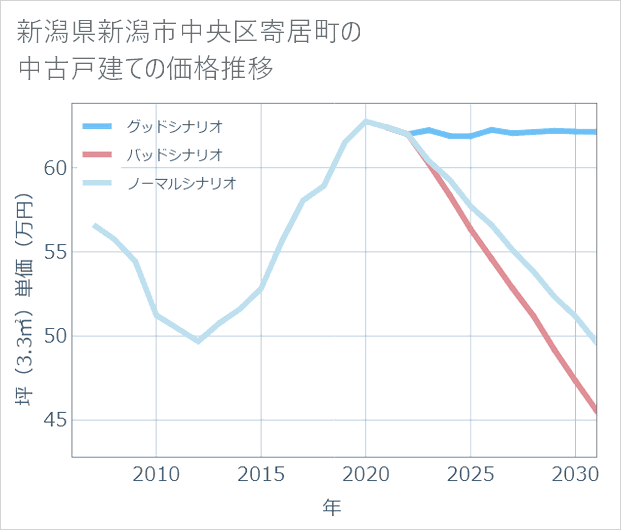 新潟県新潟市中央区寄居町の中古戸建て価格推移