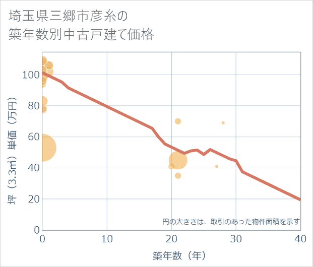 埼玉県三郷市彦糸の築年数別の中古戸建て坪単価