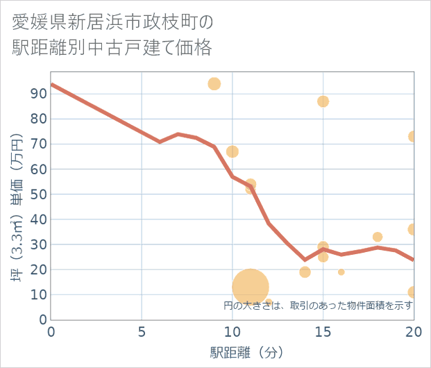 愛媛県新居浜市政枝町の徒歩距離別の中古戸建て坪単価