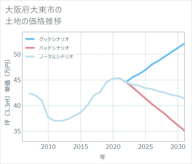 大阪府大東市の土地価格推移